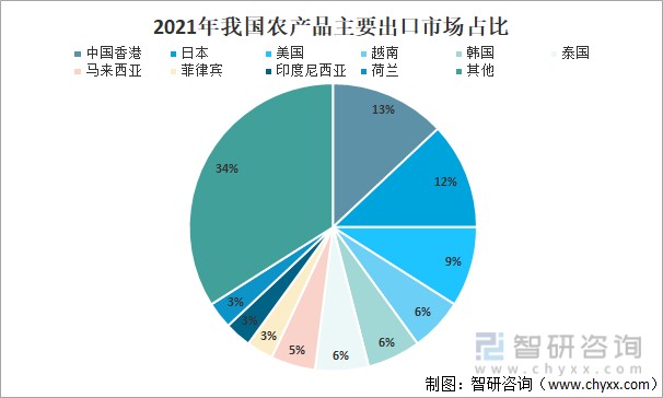 2021年中國農產品貿易發展概況分析 邁向新高度的農產品貿易